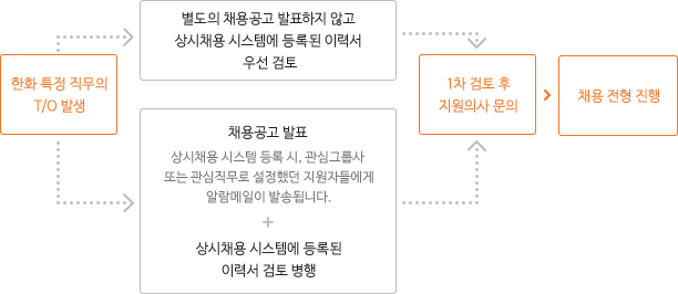 한화 특정 직무의 T/O 발생 시, 별도의 채용공고를 발표하지 않고 상시채용 시스템에 등록된 이력서를 우선 검토합니다. 1차 검토 후 지원의사를 문의 및 확인하여 채용 전형 진행됩니다. 혹은, 채용공고 발표가 공고되면 상시채용 시스템에 관심그룹사 또는 관심직무를 설정/등록되어 있는 지원자들에게 알람메일이 발송하여 상시채용 시스템과 병행하여 이력서를 검토합니다. 이후 진행과정은 상시채용 시스템과 동일합니다.